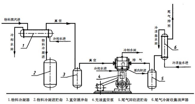 无油真空泵在医药化工清洁生产中的应用示意图
