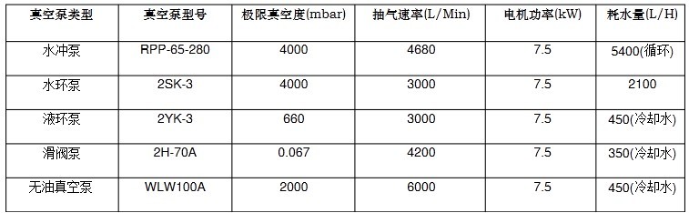 常用真空泵的性能比较表
